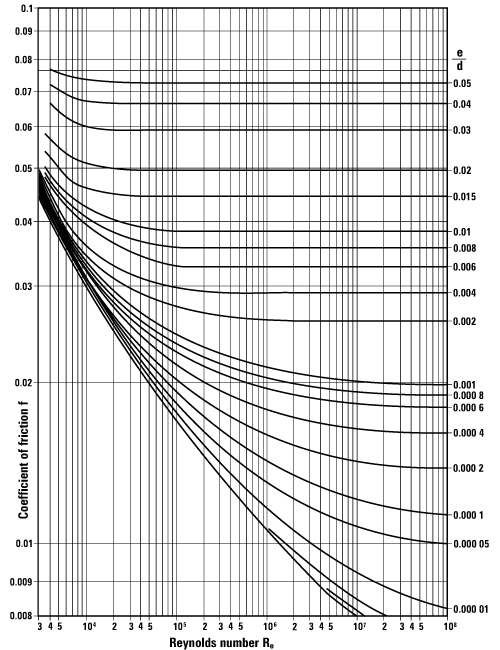 Moody Chart Calculator Friction Factor