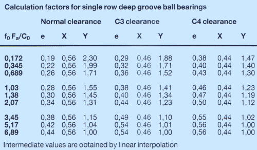 Radial Ball Bearing Chart