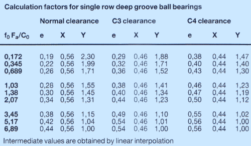 C3 Bearing Clearance Chart